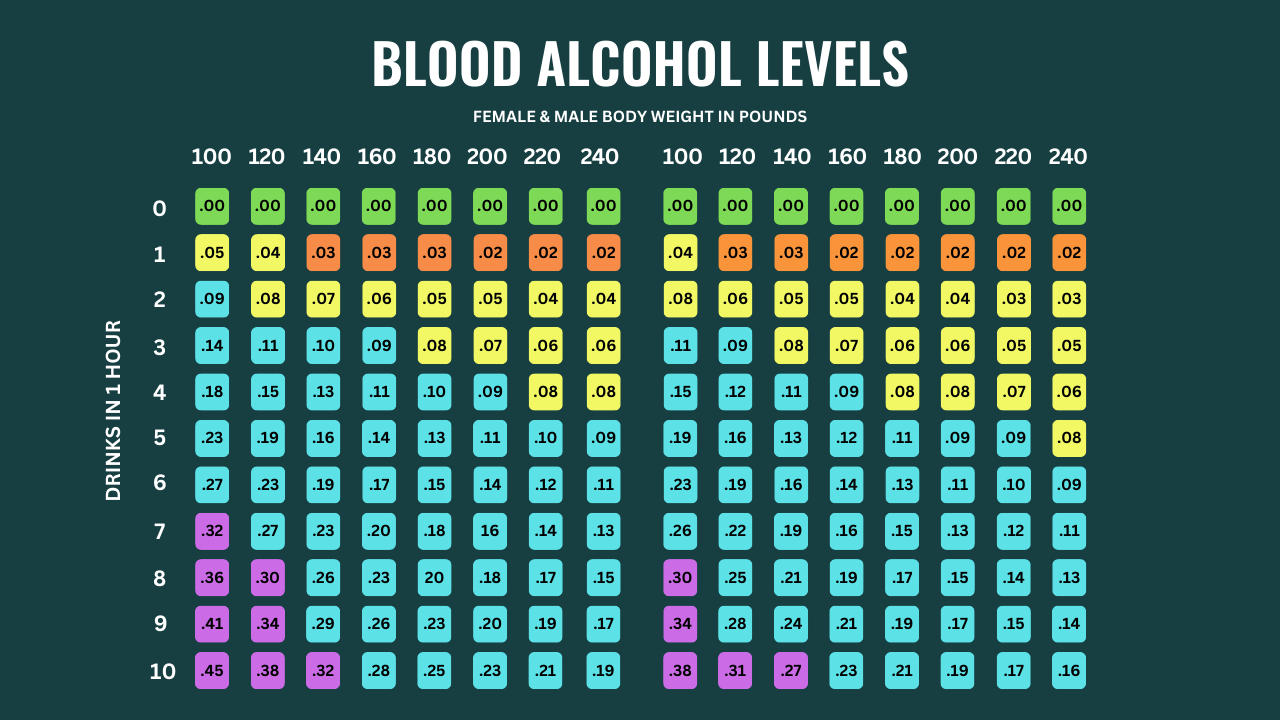 Corpus Christi BAC Alcohol levels 